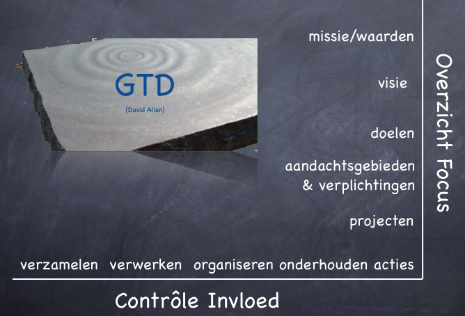 GTD overzicht