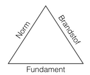 kernwaarden driehoek